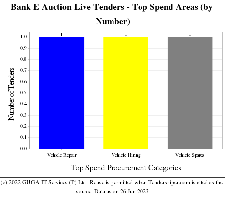 Bank Eauctions Live Tenders - Top Spend Areas (by Number)
