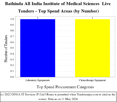 All India Institute of Medical Sciences Bathinda Live Tenders - Top Spend Areas (by Number)