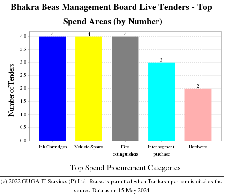 Bhakra Beas Management Board Live Tenders - Top Spend Areas (by Number)