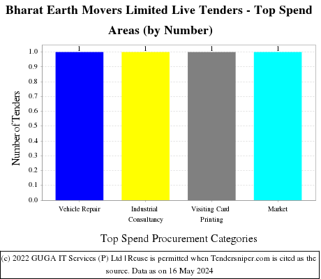 Bharat Earth Movers Limited Live Tenders - Top Spend Areas (by Number)