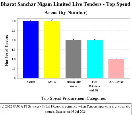 Bharat Sanchar Nigam Limited Live Tenders - Top Spend Areas (by Number)
