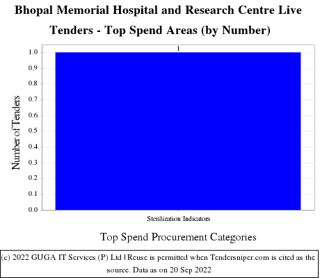 Bhopal Memorial Hospital and Research Centre Live Tenders - Top Spend Areas (by Number)