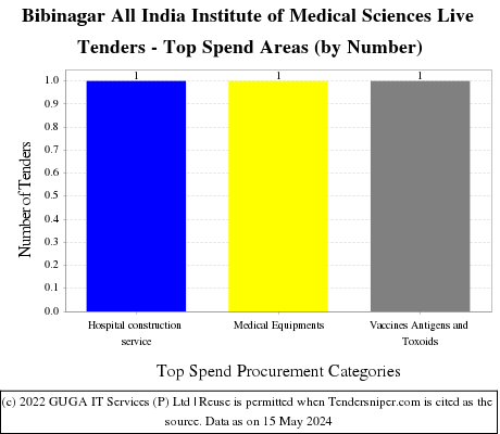 All india Institute of Medical Sciences Bibinagar Live Tenders - Top Spend Areas (by Number)