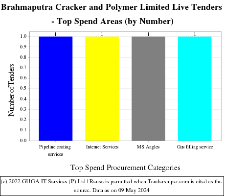 Brahmaputra Cracker and Polymer Limited Live Tenders - Top Spend Areas (by Number)