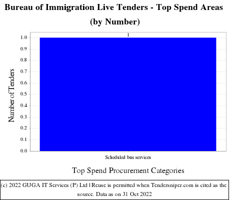 Bureau of Immigration Live Tenders - Top Spend Areas (by Number)