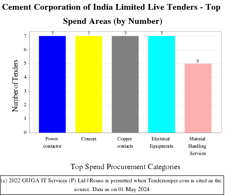 Cement Corporation of India Limited Live Tenders - Top Spend Areas (by Number)