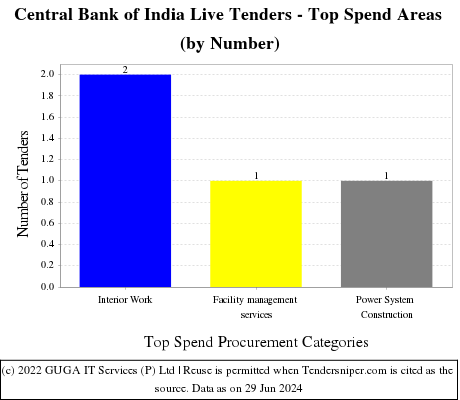 Central Bank of India Live Tenders - Top Spend Areas (by Number)