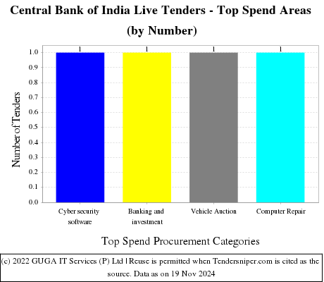 Central Bank of India Live Tenders - Top Spend Areas (by Number)