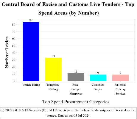 Central Board of Excise and Customs Live Tenders - Top Spend Areas (by Number)