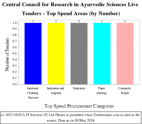 Central Council for Research in Ayurvedic Sciences Live Tenders - Top Spend Areas (by Number)