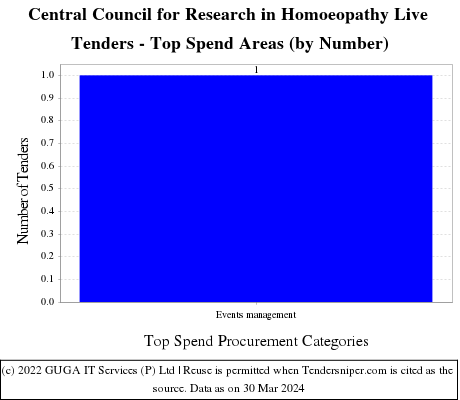 Central Council for Research in Homoeopathy Live Tenders - Top Spend Areas (by Number)