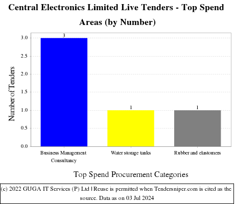 Central Electronics Limited Live Tenders - Top Spend Areas (by Number)