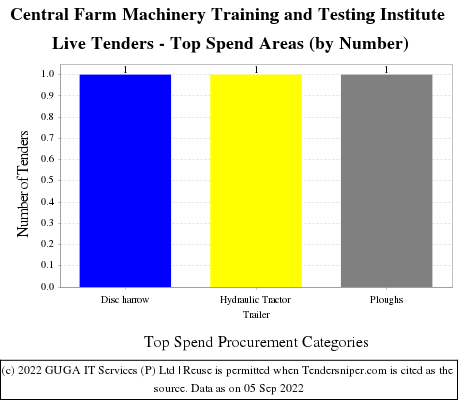 Central Farm Machinery Training and Testing Institute Live Tenders - Top Spend Areas (by Number)