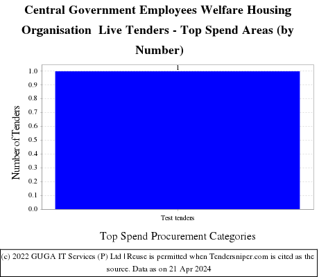 Central government employees welfare housing organisation Live Tenders - Top Spend Areas (by Number)