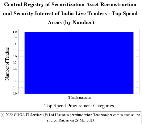 Central Registry of Securitization Asset Reconstruction and Security Interest of India Live Tenders - Top Spend Areas (by Number)