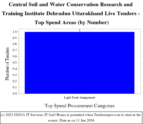 Central Soil And Water Conservation Research and Training Institute DehraDun, Uttarakhand Live Tenders - Top Spend Areas (by Number)