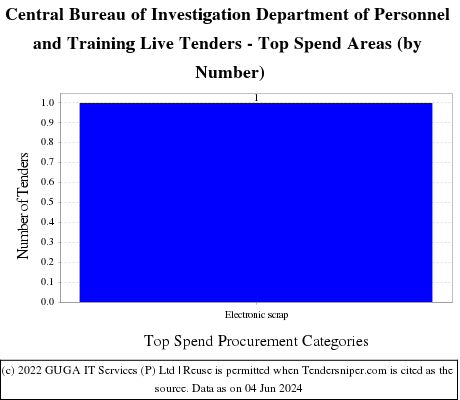 Central Bureau of Investigation-DoPT Live Tenders - Top Spend Areas (by Number)