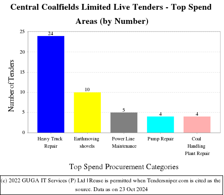 Central Coalfields Limited Live Tenders - Top Spend Areas (by Number)