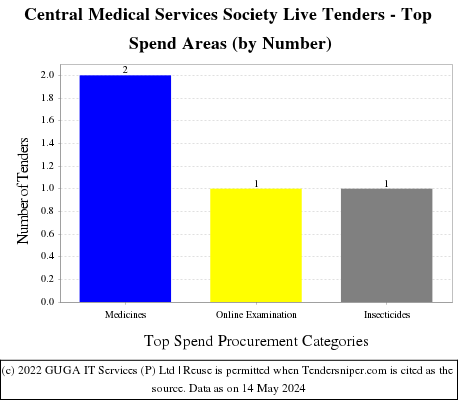 Central Medical Services Society Live Tenders - Top Spend Areas (by Number)