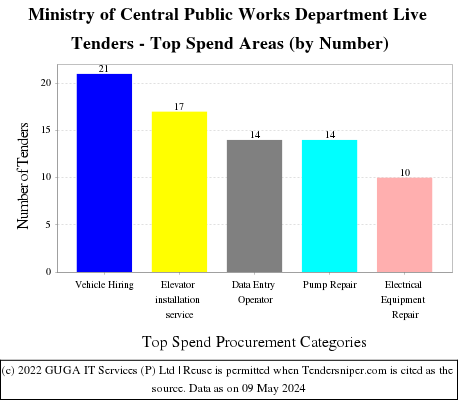 Ministry of Central Public Works Department Live Tenders - Top Spend Areas (by Number)