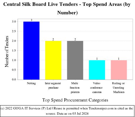 Central Silk Board Live Tenders - Top Spend Areas (by Number)