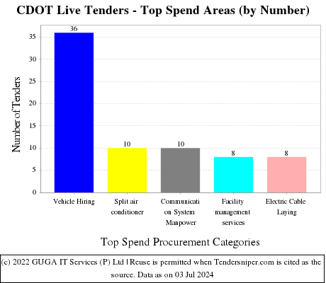 Centre for Development of Telematics Live Tenders - Top Spend Areas (by Number)