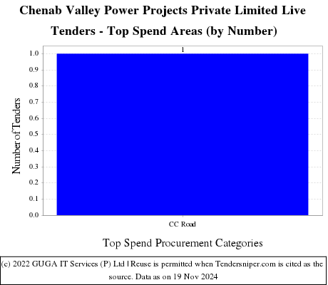 Chenab Valley Power Projects (P) Ltd Live Tenders - Top Spend Areas (by Number)