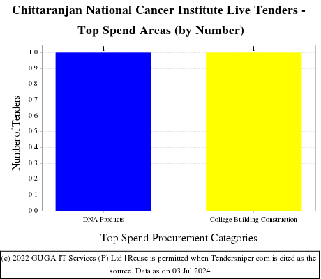 Chittaranjan National Cancer Institute - Kolkata Live Tenders - Top Spend Areas (by Number)
