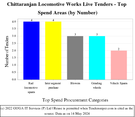 CLW Live Tenders - Top Spend Areas (by Number)