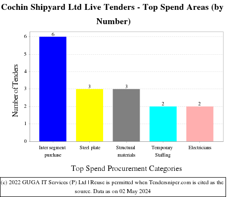 Cochin Shipyard Ltd Live Tenders - Top Spend Areas (by Number)
