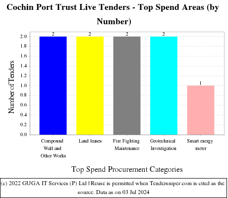 Cochin Port Trust Live Tenders - Top Spend Areas (by Number)