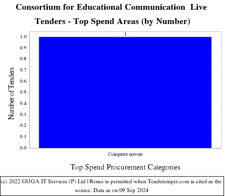 Consortium For Educational Communication Live Tenders - Top Spend Areas (by Number)