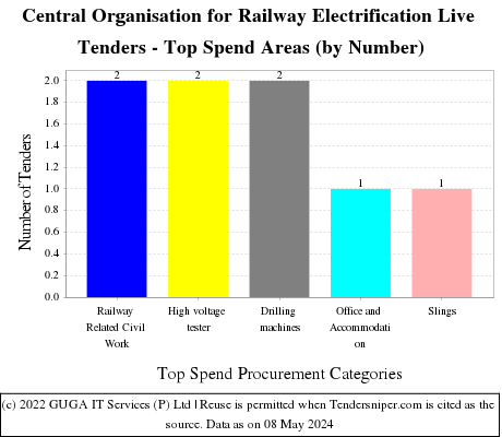 Central Organisation for Railway Electrification Live Tenders - Top Spend Areas (by Number)