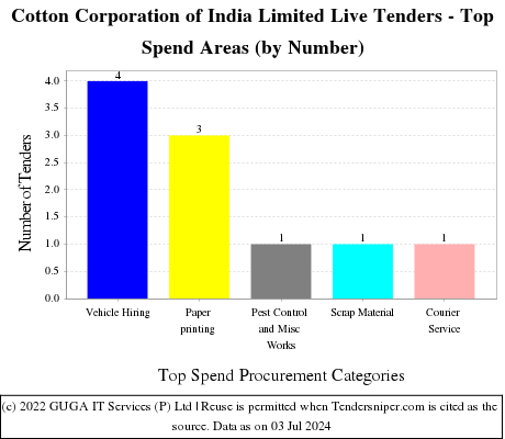 Cotton Corporation of India Limited Live Tenders - Top Spend Areas (by Number)