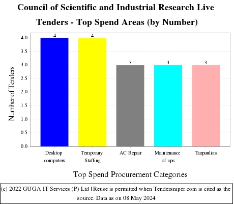 Council of Scientific and Industrial Research Live Tenders - Top Spend Areas (by Number)