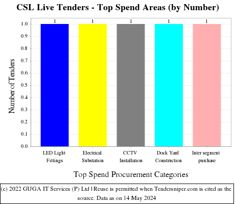 Cochin Shipyard Limited Live Tenders - Top Spend Areas (by Number)