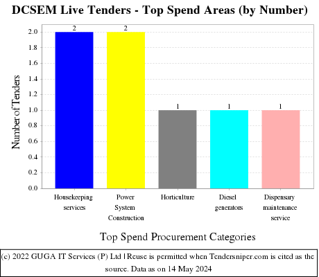 Directorate of Construction Services and Estate Management Live Tenders - Top Spend Areas (by Number)