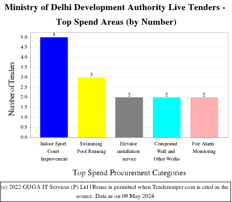Ministry of Delhi Development Authority Live Tenders - Top Spend Areas (by Number)