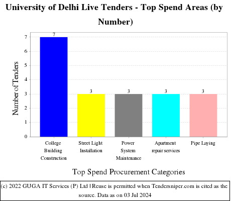 Delhi University Live Tenders - Top Spend Areas (by Number)