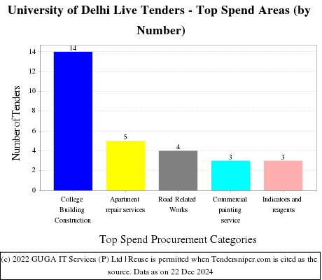 Delhi University Live Tenders - Top Spend Areas (by Number)