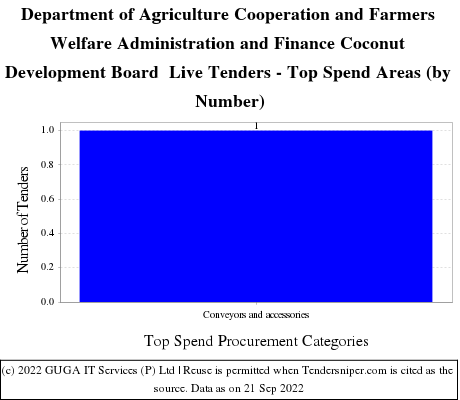 Department Of Agriculture Cooperation And Farmers Welfare Administration And Finance Coconut Development Board Live Tenders - Top Spend Areas (by Number)