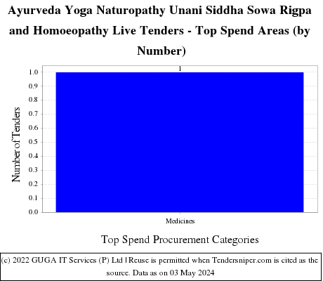 Department of Ayurveda, Yoga & Naturopathy,Unani, Siddha and Homoeopathy ( AYUSH) Live Tenders - Top Spend Areas (by Number)