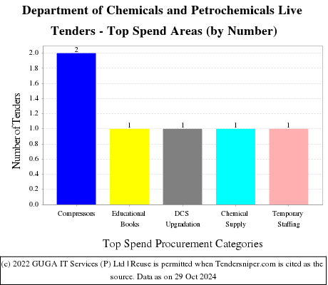 Department of Chemicals and Petrochemicals Live Tenders - Top Spend Areas (by Number)