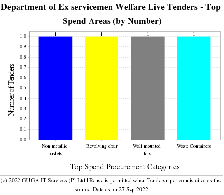 Department Of Ex-servicemen Welfare  Live Tenders - Top Spend Areas (by Number)