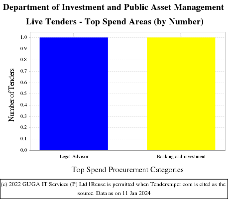 Department of Investment and Public Asset Management Live Tenders - Top Spend Areas (by Number)