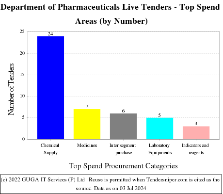 Department of Pharmaceuticals Live Tenders - Top Spend Areas (by Number)