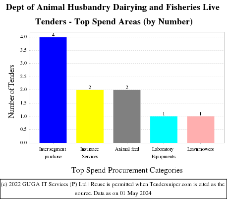 Dept of Animal Husbandry Dairying and Fisheries Live Tenders - Top Spend Areas (by Number)