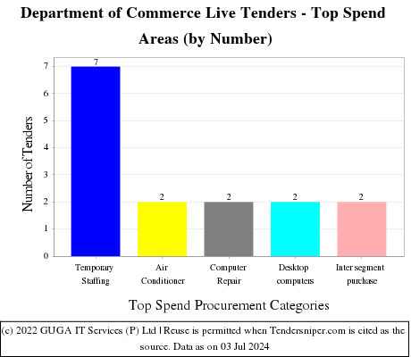 Department of Commerce Live Tenders - Top Spend Areas (by Number)