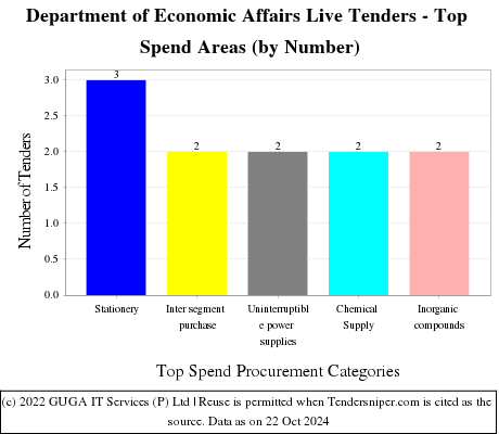 Department of Economic Affairs Live Tenders - Top Spend Areas (by Number)