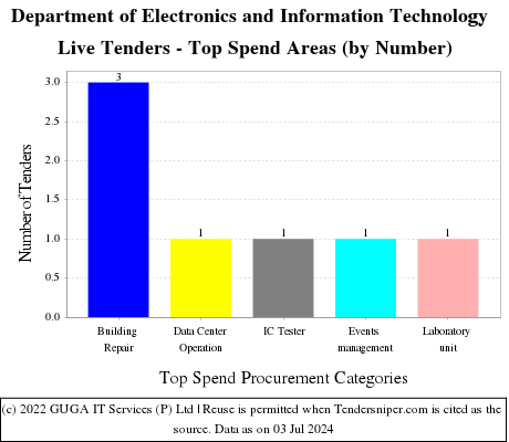 Department of Electronics and Information Technology(DeitY) Live Tenders - Top Spend Areas (by Number)